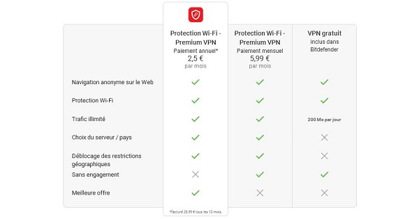 Avis sur Bitdefender VPN prix