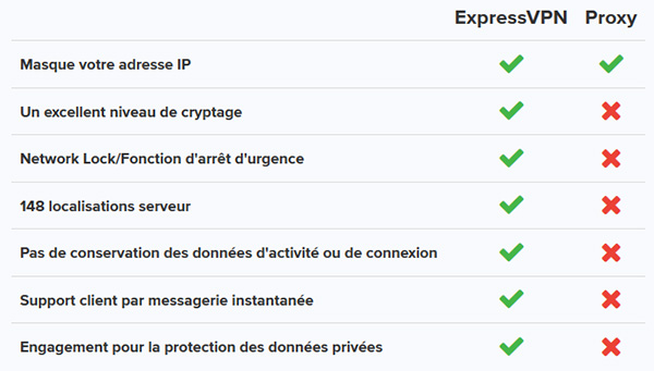 Différences VPN et Proxy