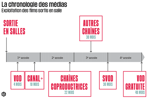 Chronologie médias France